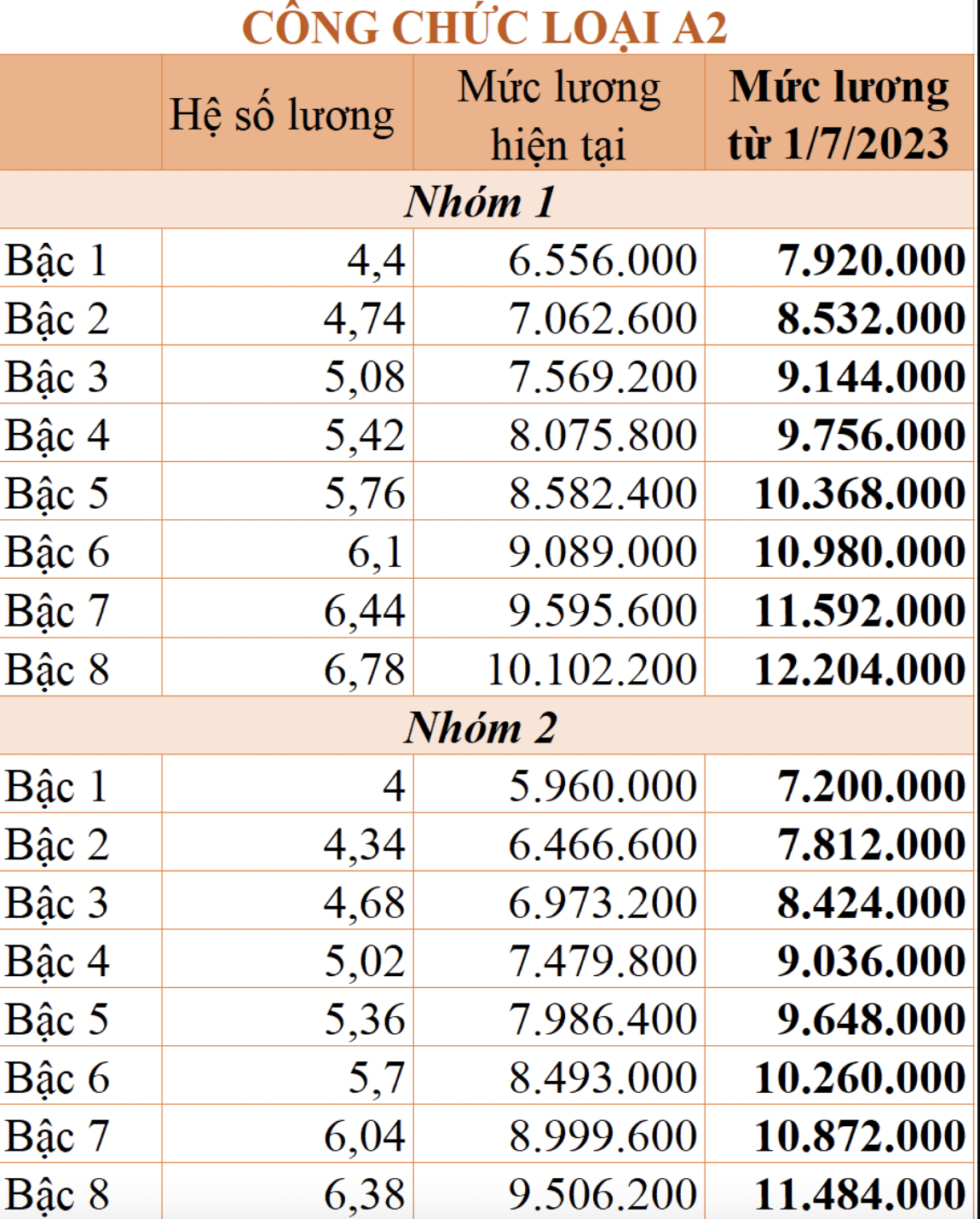 Chi tiết bảng lương công chức được áp dụng từ 1/7/2023 - Ảnh 2