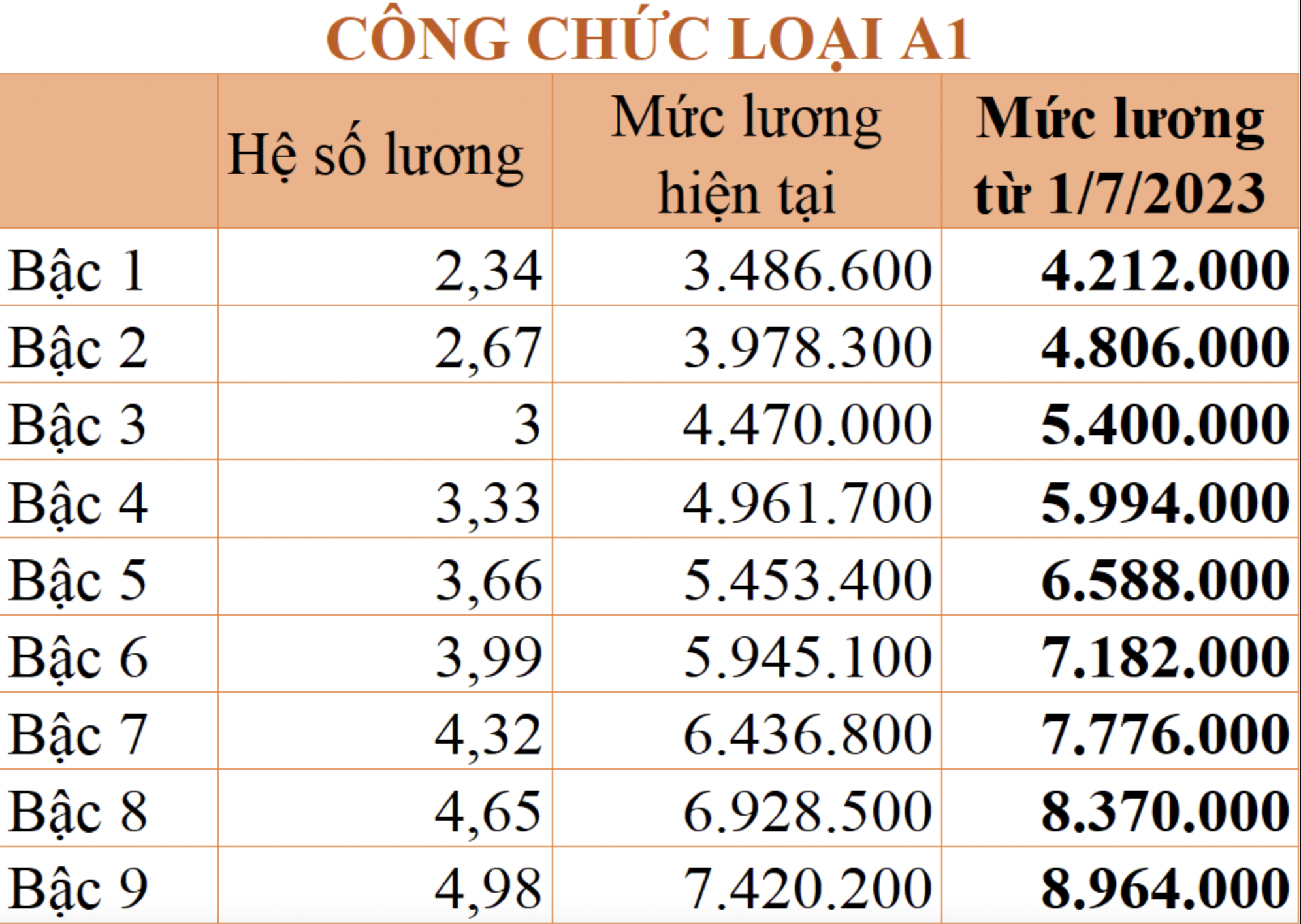 Chi tiết bảng lương công chức được áp dụng từ 1/7/2023 - Ảnh 1