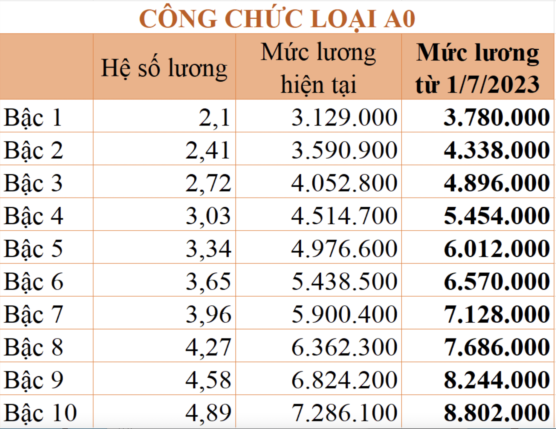 Chi tiết bảng lương công chức được áp dụng từ 1/7/2023 - Ảnh 4