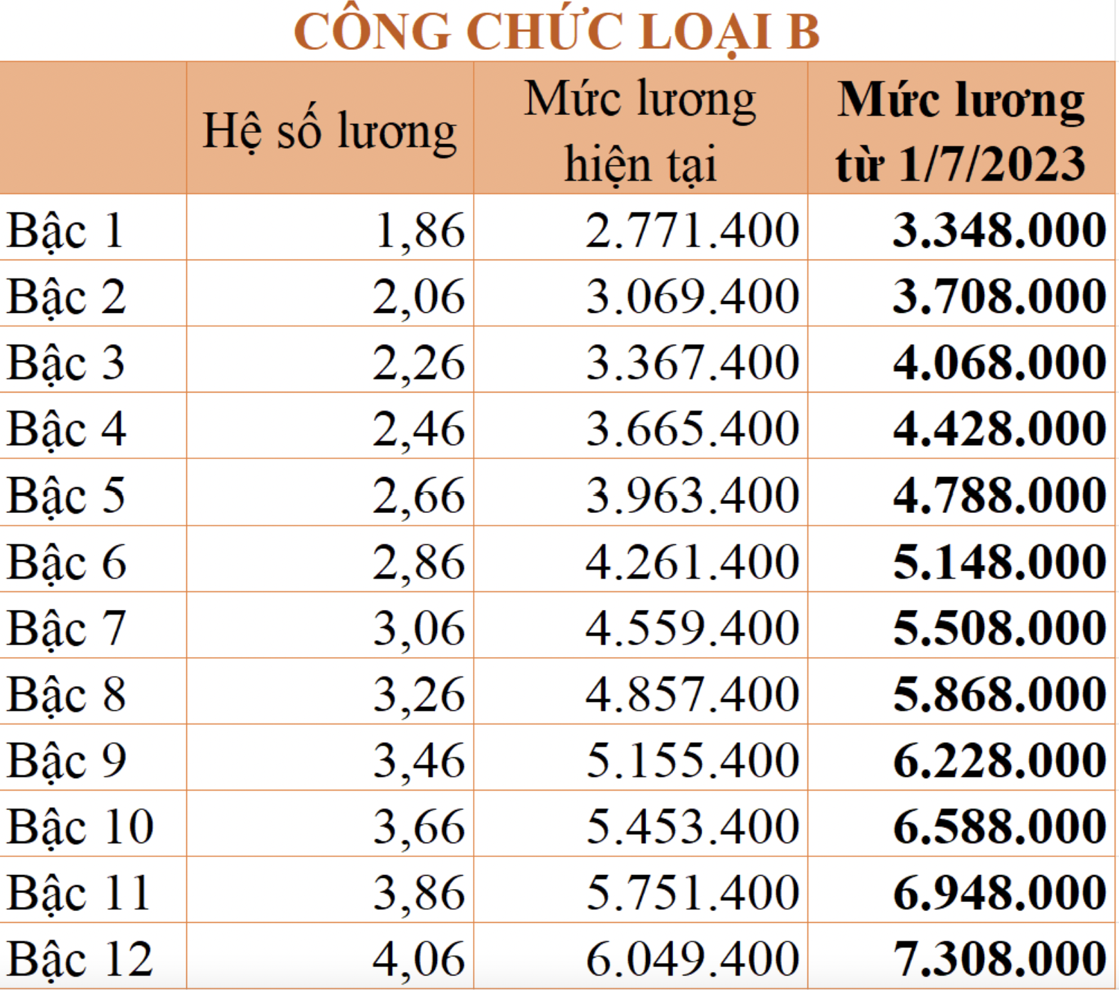 Chi tiết bảng lương công chức được áp dụng từ 1/7/2023 - Ảnh 5