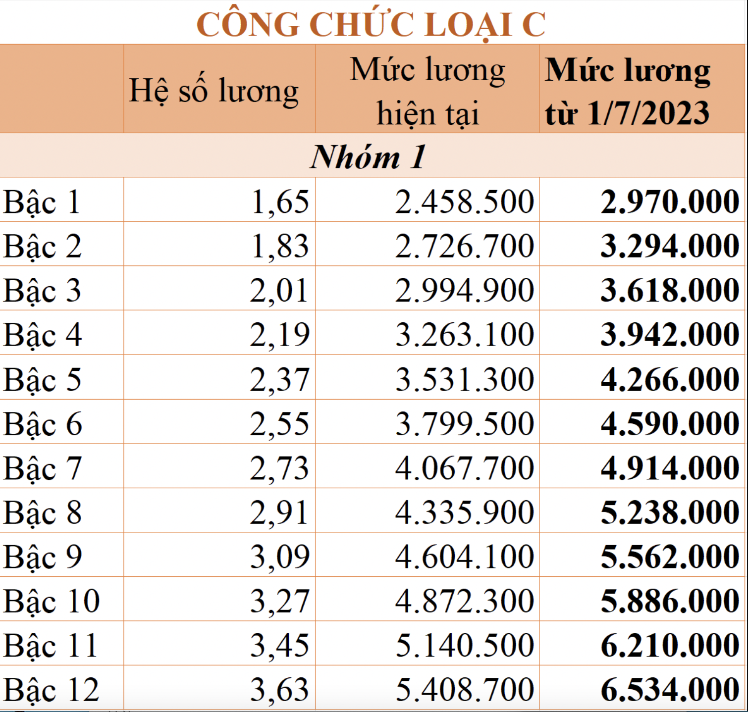 Chi tiết bảng lương công chức được áp dụng từ 1/7/2023 - Ảnh 6