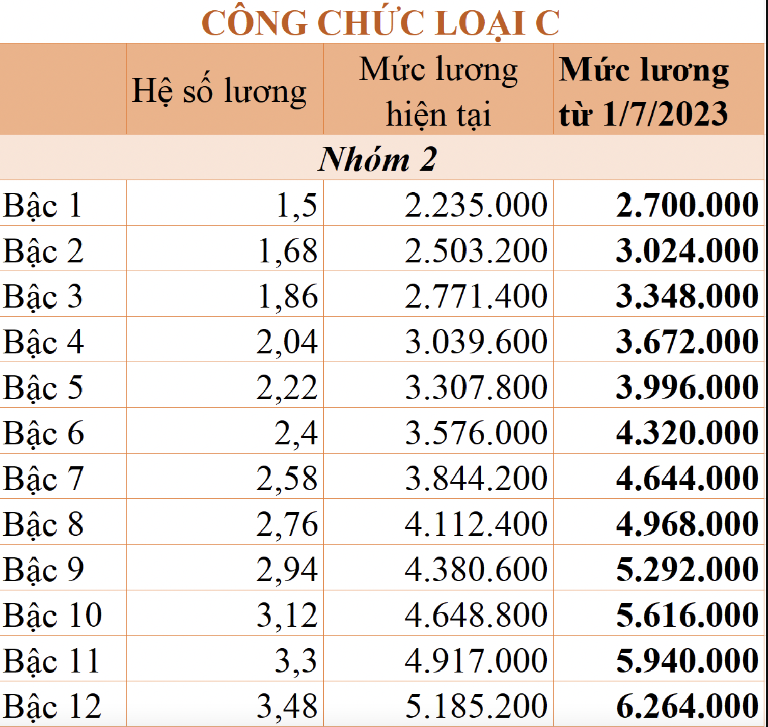 Chi tiết bảng lương công chức được áp dụng từ 1/7/2023 - Ảnh 7
