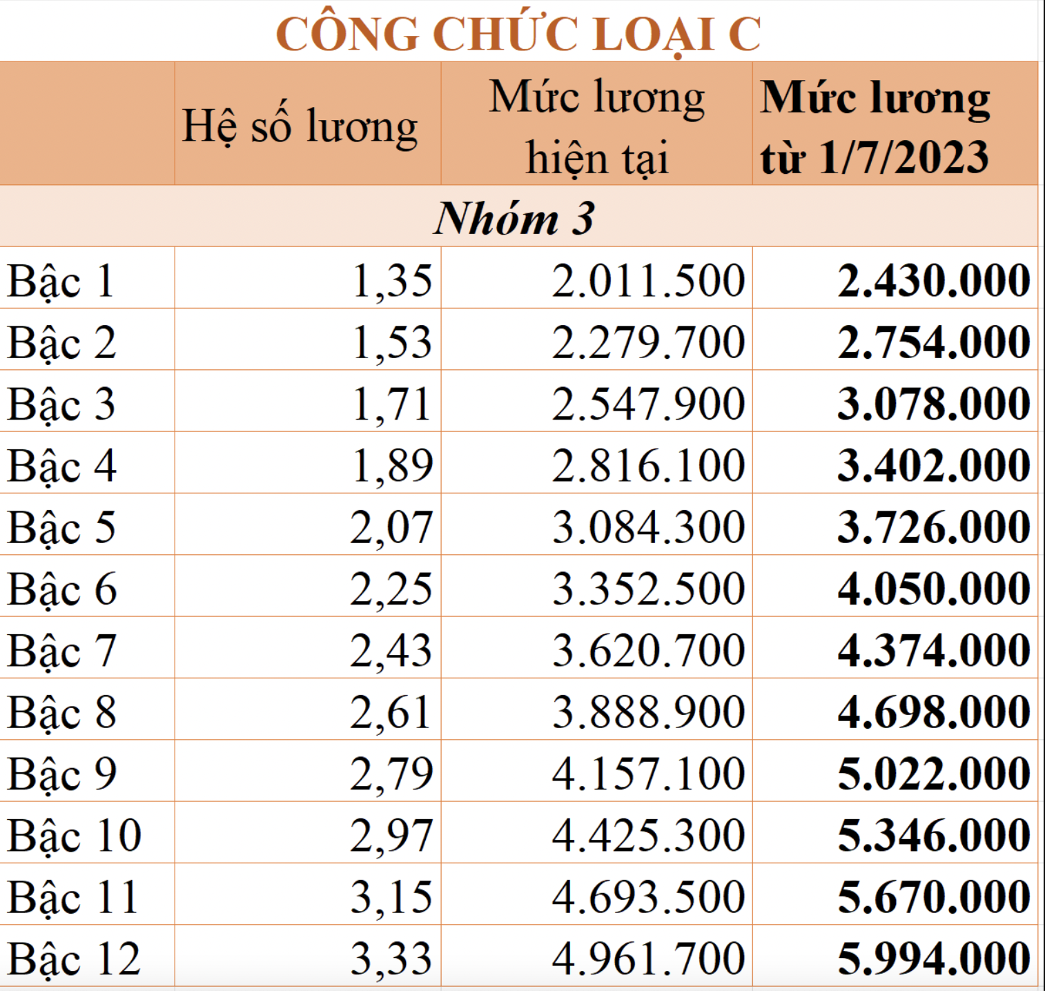 Chi tiết bảng lương công chức được áp dụng từ 1/7/2023 - Ảnh 8