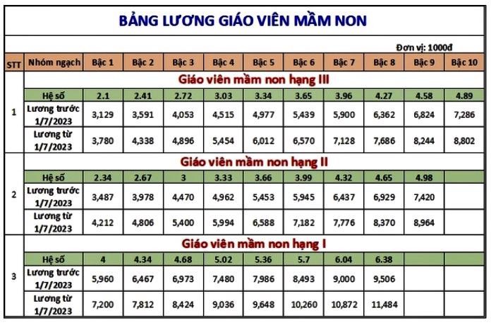 Chi tiết mức lương giáo viên sau khi tăng lương cơ sở từ 7/2023 - Ảnh 1 Chi tiết mức lương giáo viên sau khi tăng lương cơ sở từ 7/2023 - Ảnh 1