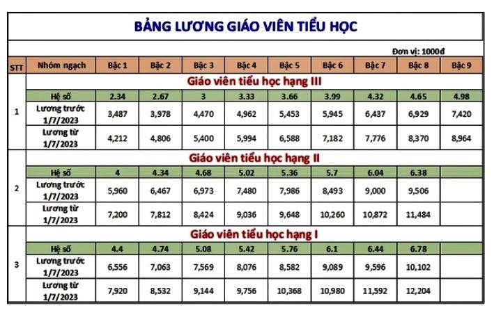 Chi tiết mức lương giáo viên sau khi tăng lương cơ sở từ 7/2023 - Ảnh 2 Chi tiết mức lương giáo viên sau khi tăng lương cơ sở từ 7/2023 - Ảnh 2