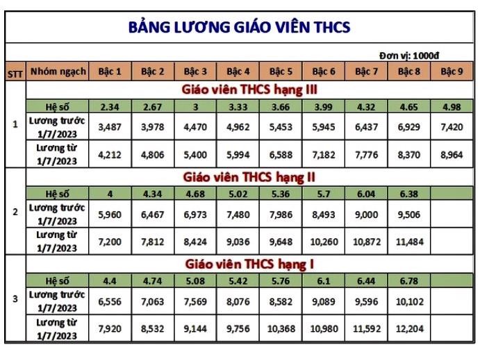 Chi tiết mức lương giáo viên sau khi tăng lương cơ sở từ 7/2023 - Ảnh 3 Chi tiết mức lương giáo viên sau khi tăng lương cơ sở từ 7/2023 - Ảnh 3