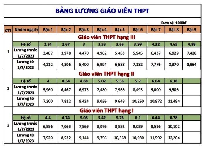 Chi tiết mức lương giáo viên sau khi tăng lương cơ sở từ 7/2023 - Ảnh 4 Chi tiết mức lương giáo viên sau khi tăng lương cơ sở từ 7/2023 - Ảnh 4