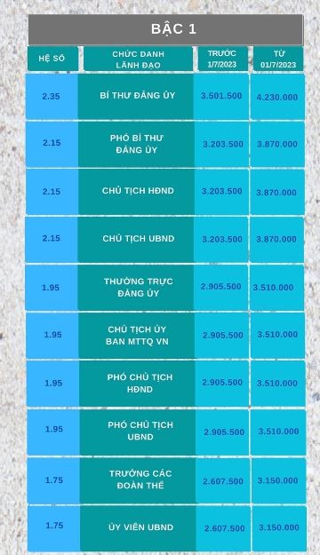 Chi tiết mức lương cán bộ xã, phường, thị trấn từ 7/2023 sau khi tăng lương cơ sở - Ảnh 1 Chi tiết mức lương cán bộ xã, phường, thị trấn từ 7/2023 sau khi tăng lương cơ sở - Ảnh 1