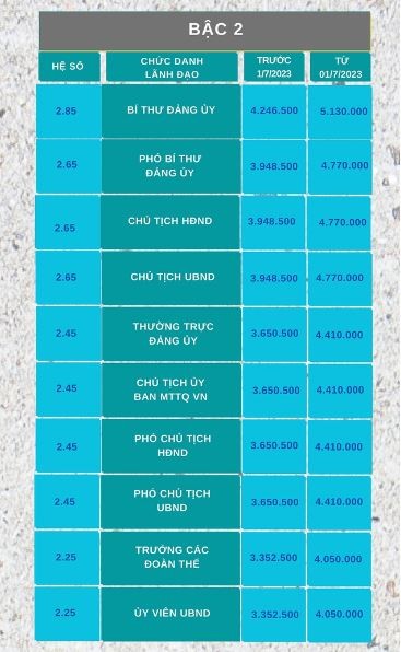 Chi tiết mức lương cán bộ xã, phường, thị trấn từ 7/2023 sau khi tăng lương cơ sở - Ảnh 2 Chi tiết mức lương cán bộ xã, phường, thị trấn từ 7/2023 sau khi tăng lương cơ sở - Ảnh 2