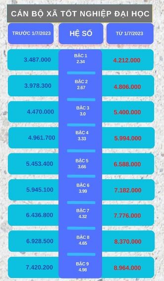 Chi tiết mức lương cán bộ xã, phường, thị trấn từ 7/2023 sau khi tăng lương cơ sở - Ảnh 3 Chi tiết mức lương cán bộ xã, phường, thị trấn từ 7/2023 sau khi tăng lương cơ sở - Ảnh 3