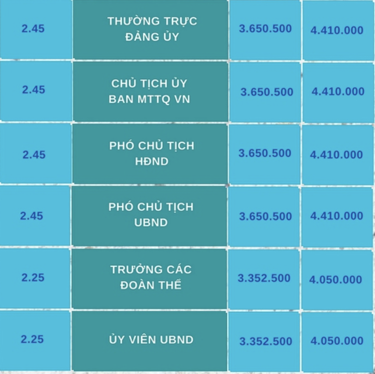 Chi tiết bảng lương cán bộ xã được áp dụng từ ngày 1/7/2023 6 Chi tiết bảng lương cán bộ xã được áp dụng từ ngày 1/7/2023 6