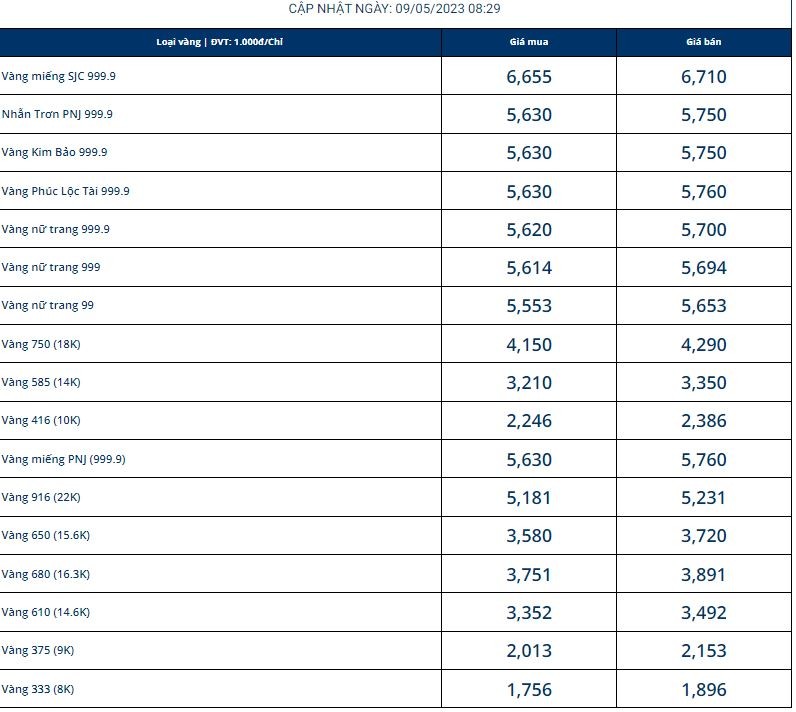 Giá vàng hôm nay 9/5, vàng 9999 10K 14K 18K 24K: Biến động trái chiều 2 Giá vàng hôm nay 9/5, vàng 9999 10K 14K 18K 24K: Biến động trái chiều 2