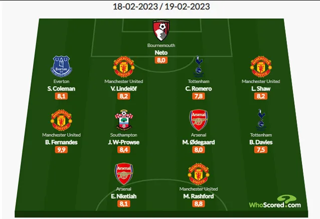 Đội hình tiêu biểu Ngoại hạng Anh vòng 24 theo Whoscored. Ảnh: Whoscored Đội hình tiêu biểu Ngoại hạng Anh vòng 24 theo Whoscored. Ảnh: Whoscored