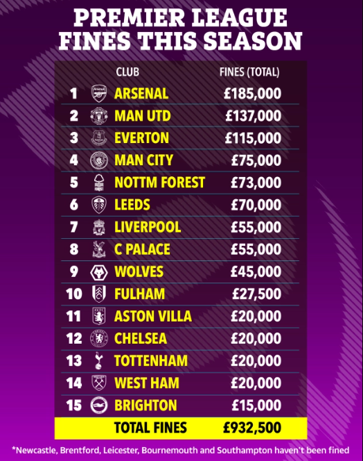 15 CLB ở Ngoại hạng Anh bị FA phạt tiền ở mùa giải năm nay, chỉ có 5 CLB là Newcastle, Brentford, Leicester, Bournemouth và Southampton là chưa bị 'sờ gáy'. Ảnh: The Sun 15 CLB ở Ngoại hạng Anh bị FA phạt tiền ở mùa giải năm nay, chỉ có 5 CLB là Newcastle, Brentford, Leicester, Bournemouth và Southampton là chưa bị 'sờ gáy'. Ảnh: The Sun