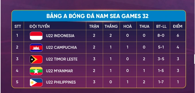 Xác định đội bóng nam đầu tiên chia tay SEA Games 32 1 Xác định đội bóng nam đầu tiên chia tay SEA Games 32 1