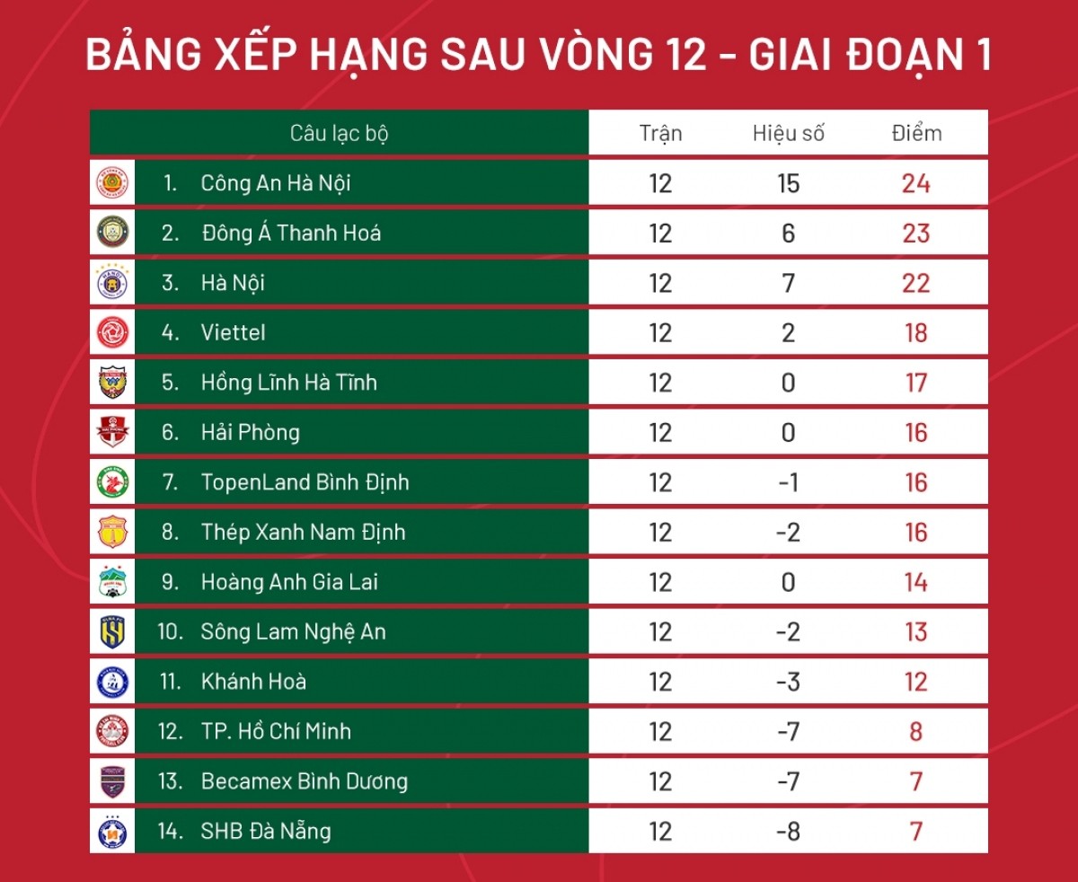BXH V.League 2023 tính đến vòng 12. BXH V.League 2023 tính đến vòng 12.