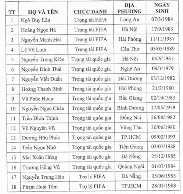 Danh sách 18 Trọng tài, trợ lý Trọng tài Việt Nam được FIFA xác nhận hoàn thành đào tạo VAR. Danh sách 18 Trọng tài, trợ lý Trọng tài Việt Nam được FIFA xác nhận hoàn thành đào tạo VAR.