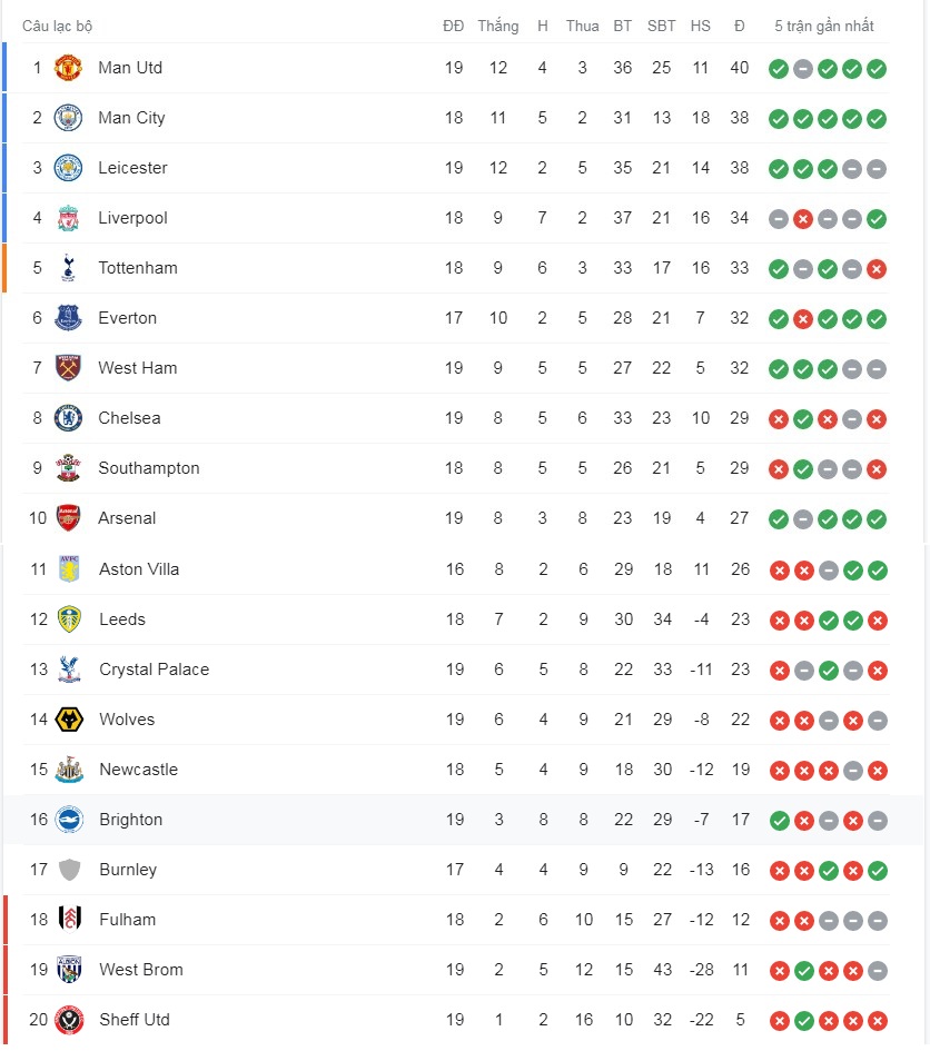 Nóng bỏng BXH Ngoại hạng Anh: Thành Manchester độc chiếm, Quỷ Đỏ chễm chệ giương oai - Ảnh 4 Nóng bỏng BXH Ngoại hạng Anh: Thành Manchester độc chiếm, Quỷ Đỏ chễm chệ giương oai - Ảnh 4