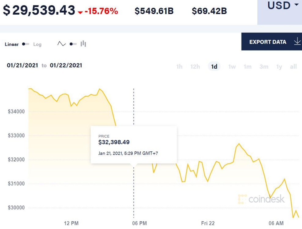 Giá Bitcoin giảm xuống dưới 30.000 USD trong phiên giao dịch gần nhất. Ảnh: Coindesk
