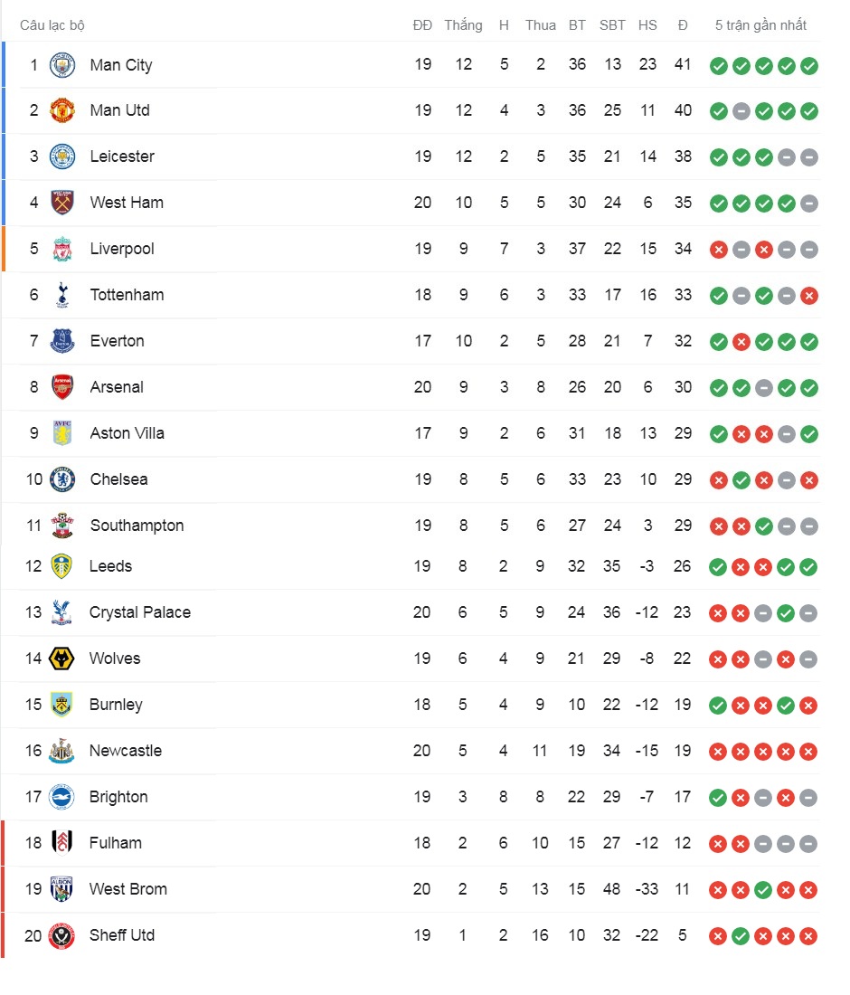 Man City trút cơn thịnh nộ, đòi lại vị trí đầu bảng từ Man United  - Ảnh 5