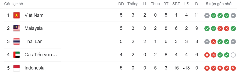 BXH bảng G vòng loại World Cup 2022 khu vực châu Á