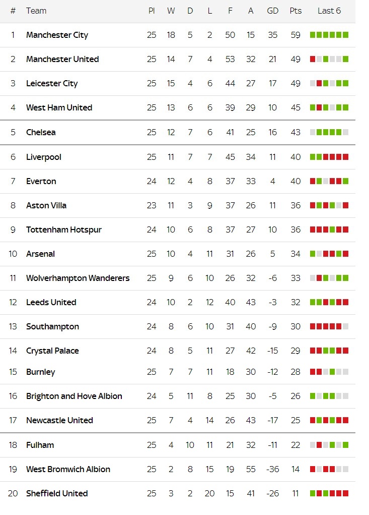 Kết quả Ngoại hạng Anh: Man City kéo dài chuỗi chiến thắng, M.U đòi lại ngôi nhì bảng  - Ảnh 7