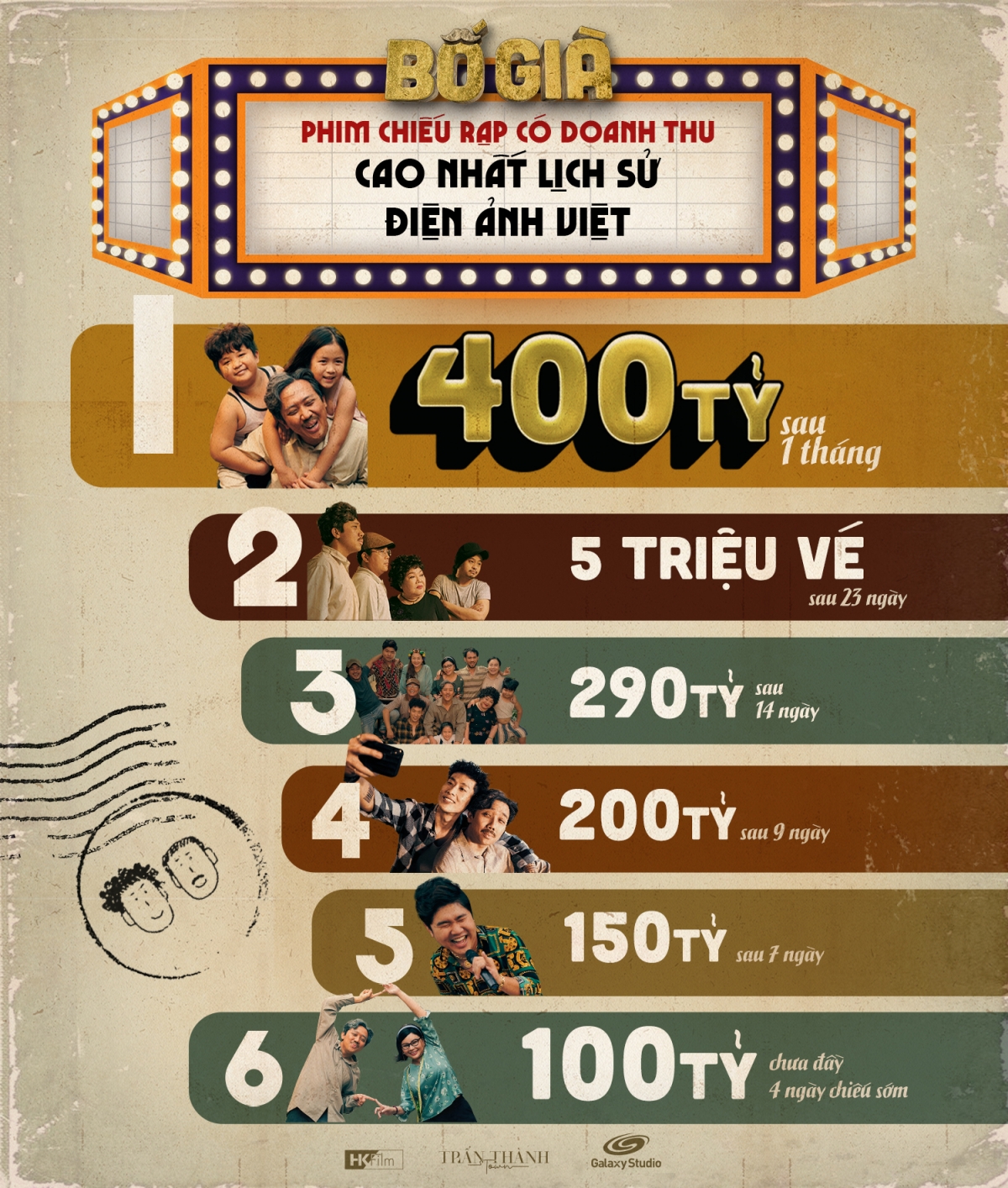 'Bố Già' của Trấn Thành đã 'phá đảo' doanh thu với số tiền 400 tỷ đồng thu về sau 1 tháng. Ảnh: Internet