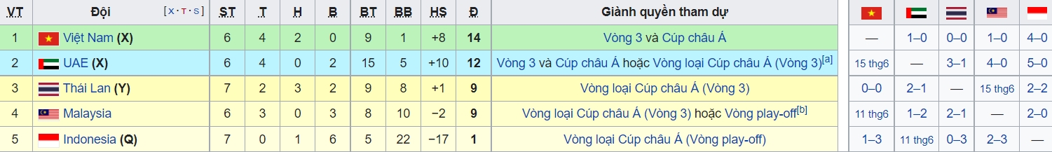 Đội tuyển Việt Nam săn kì tích World Cup: Kịch bản đi tiếp đẹp như mơ, thầy Park cần mấy điểm nữa? 3