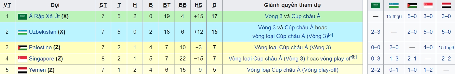 Đội tuyển Việt Nam mơ kì tích World Cup: Xuất hiện kịch bản hoàn hảo, có thua UAE vẫn giành quyền đi tiếp 6 Đội tuyển Việt Nam mơ kì tích World Cup: Xuất hiện kịch bản hoàn hảo, có thua UAE vẫn giành quyền đi tiếp 6