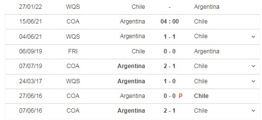 Nhận định trận đấu Argentina vs Chile, 04h00 ngày 15/06 - Ảnh 5 Nhận định trận đấu Argentina vs Chile, 04h00 ngày 15/06 - Ảnh 5