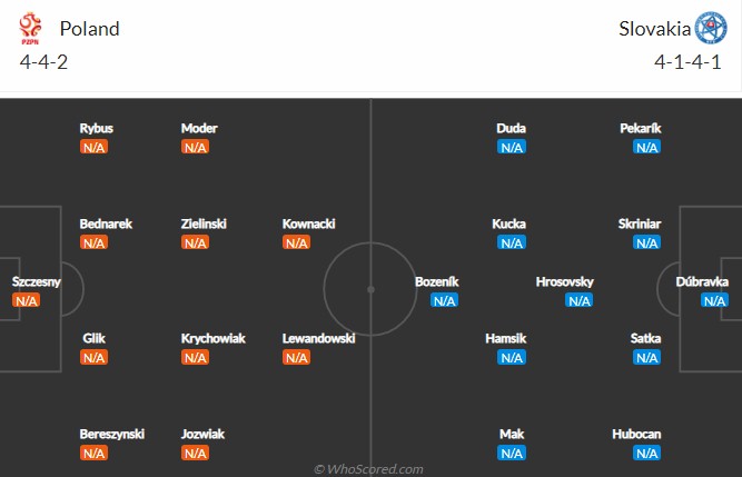 Nhận định trận đấu Ba Lan vs Slovakia, 22h00 ngày 14/06 - Ảnh 1 Nhận định trận đấu Ba Lan vs Slovakia, 22h00 ngày 14/06 - Ảnh 1