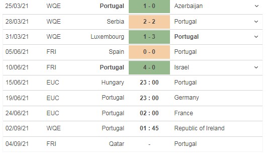 Nhận định trận đấu Hungary vs Bồ Đào Nha, 23h00 ngày 15/06 - Ảnh 4 Nhận định trận đấu Hungary vs Bồ Đào Nha, 23h00 ngày 15/06 - Ảnh 4