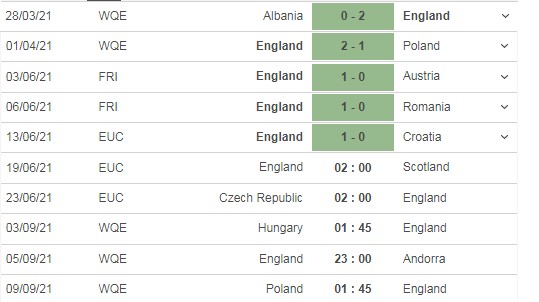 Nhận định Anh vs Scotland, bảng D Euro 2021: 02h00 ngày 19/06 - Ảnh 3 Nhận định Anh vs Scotland, bảng D Euro 2021: 02h00 ngày 19/06 - Ảnh 3
