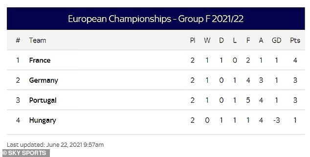 Cục diện hiện tại của Bảng F. Ảnh: Sky Sports Cục diện hiện tại của Bảng F. Ảnh: Sky Sports