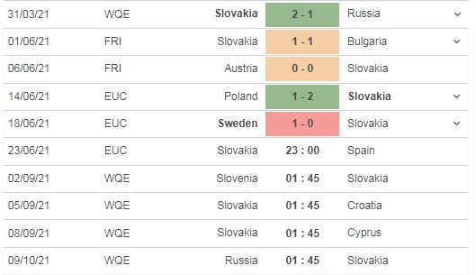 Nhận định Slovakia vs Tây Ban Nha, 23h00 ngày 23/06: Mệnh lệnh phải thắng - Ảnh 3 Nhận định Slovakia vs Tây Ban Nha, 23h00 ngày 23/06: Mệnh lệnh phải thắng - Ảnh 3
