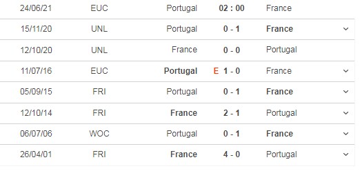 Nhận định trận đấu Bồ Đào Nha vs Pháp, 02h00 ngày 24/06: Nguy cho Ronaldo 5