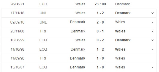 Nhận định trận đấu xứ Wales vs Đan Mạch, 23h00 ngày 25/06: Tinh thần đấu tinh tinh thần 6