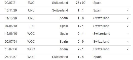 Nhận định Thụy Sĩ vs Tây Ban Nha 23h00 ngày 02/07: Chấm dứt chuyện cổ tích - Ảnh 6