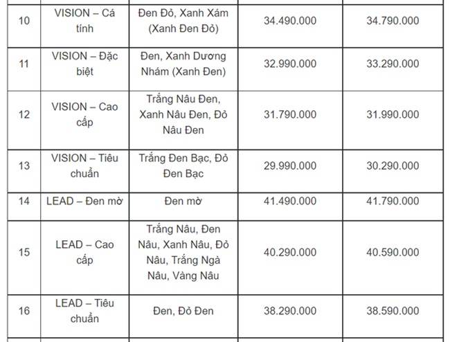 Honda Việt Nam thay đổi giá bán 10 xe hot nhất từ 1/7: Wave Alpha, Vision hay AirBlade giá ra sao? - Ảnh 5 Honda Việt Nam thay đổi giá bán 10 xe hot nhất từ 1/7: Wave Alpha, Vision hay AirBlade giá ra sao? - Ảnh 5
