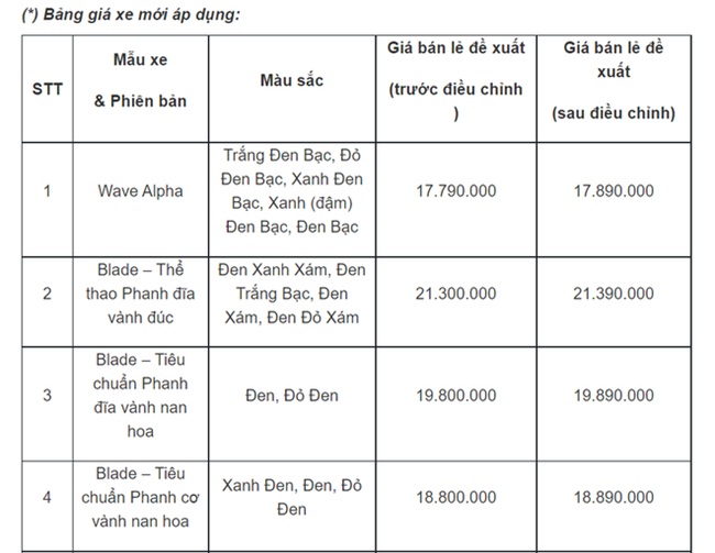 Honda Việt Nam thay đổi giá bán 10 xe hot nhất từ 1/7: Wave Alpha, Vision hay AirBlade giá ra sao? - Ảnh 2 Honda Việt Nam thay đổi giá bán 10 xe hot nhất từ 1/7: Wave Alpha, Vision hay AirBlade giá ra sao? - Ảnh 2