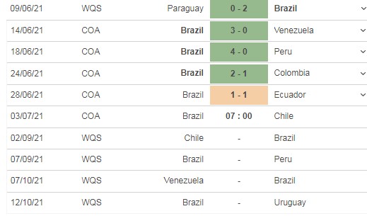 Nhận định Brazil vs Chile 07h00 ngày 03/07, tứ kết Copa America 2021 - Ảnh 3 Nhận định Brazil vs Chile 07h00 ngày 03/07, tứ kết Copa America 2021 - Ảnh 3
