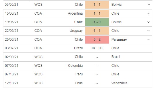 Nhận định Brazil vs Chile 07h00 ngày 03/07, tứ kết Copa America 2021 - Ảnh 4 Nhận định Brazil vs Chile 07h00 ngày 03/07, tứ kết Copa America 2021 - Ảnh 4
