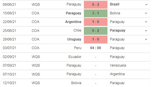 Nhận định Peru vs Paraguay 04h00 ngày 03/07, tứ kết Copa America 2021 - Ảnh 4 Nhận định Peru vs Paraguay 04h00 ngày 03/07, tứ kết Copa America 2021 - Ảnh 4