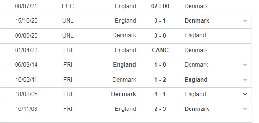 Thành tích đối đầu Anh vs Đan Mạch, dự đoán đội hình Anh vs Đan Mạch: Bán kết Euro 2021