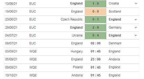 Thành tích đối đầu Anh vs Đan Mạch, dự đoán đội hình Anh vs Đan Mạch: Vòng 8 bán kết Euro 2021