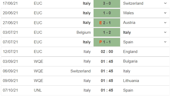 Dự đoán Anh vs Ý, 02h00 ngày 12/07: Chung kết Euro 2021 4
