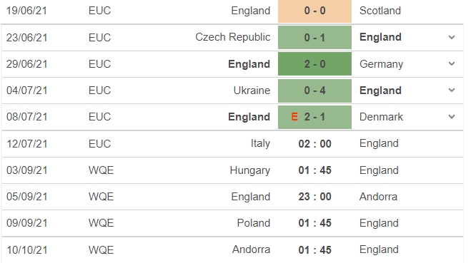 Dự đoán Anh vs Ý, 02h00 ngày 12/07: Chung kết Euro 2021 3