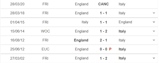 Dự đoán Anh vs Ý, 02h00 ngày 12/07: Chung kết Euro 2021 - Ảnh 5 Dự đoán Anh vs Ý, 02h00 ngày 12/07: Chung kết Euro 2021 - Ảnh 5