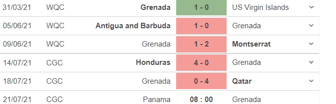 Dự đoán Panama vs Grenada, 08h00 ngày 21/07, bảng D Cúp vàng CONCACAF 5