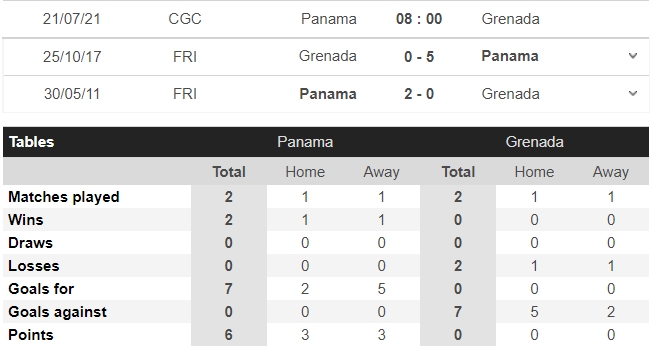 Dự đoán Panama vs Grenada, 08h00 ngày 21/07, bảng D Cúp vàng CONCACAF 6